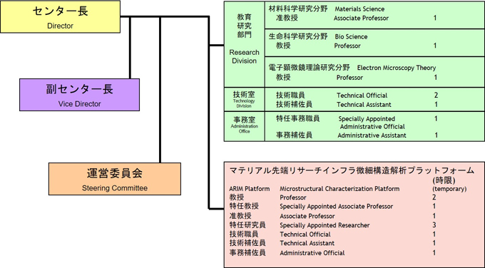 組織図